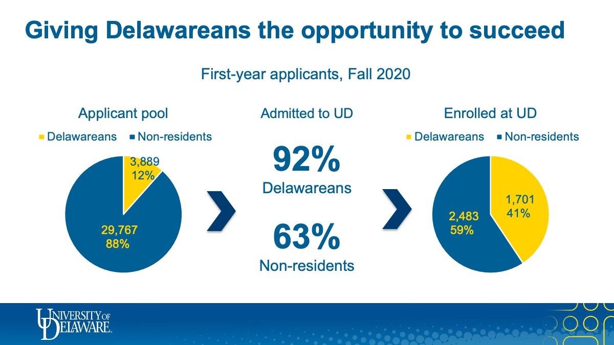 UD slide FY 22 in-state enrollment